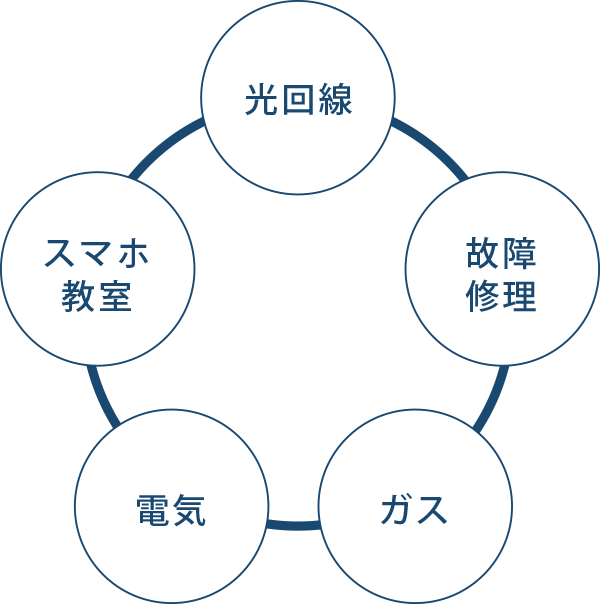 光回線|故障修理|ガス|電気|スマホ教室